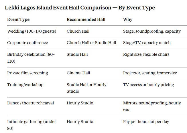 Comparison of Event Halls in Lagos